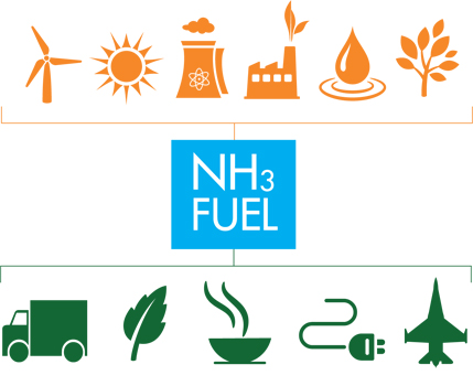 NH3 Fuel Chart