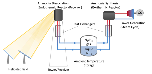 Schematic of an NH3-based thermochemical energy storage system.
